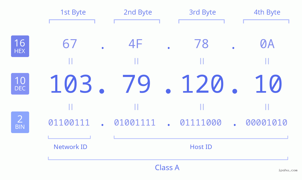 IPv4: 103.79.120.10 Network Class, Net ID, Host ID