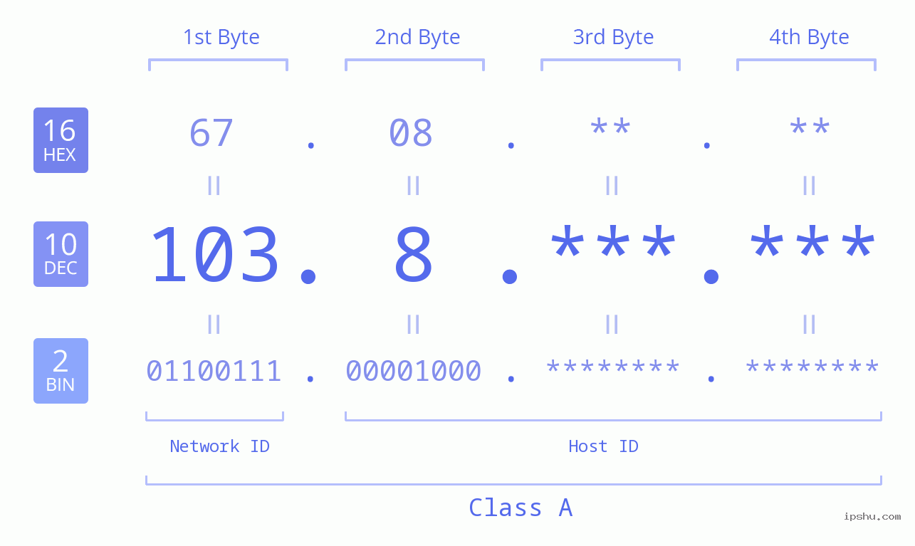IP Address: 103.8 Data Structure Chart BIN DEC HEX IPv4: 103.8 Network Class, Net ID, Host ID