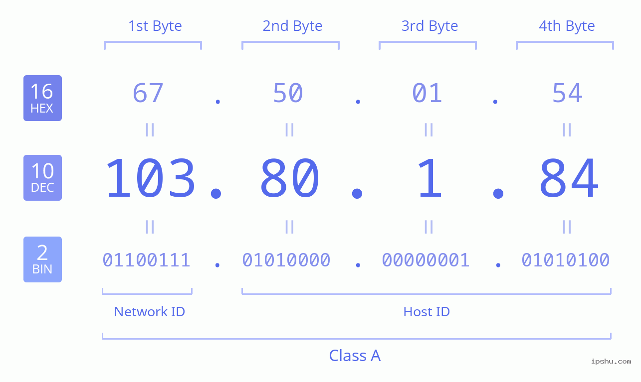 IPv4: 103.80.1.84 Network Class, Net ID, Host ID