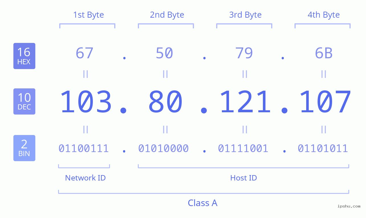 IPv4: 103.80.121.107 Network Class, Net ID, Host ID