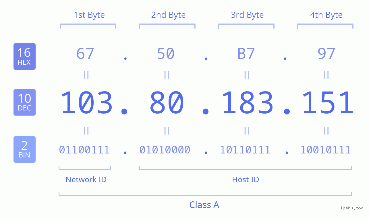 IPv4: 103.80.183.151 Network Class, Net ID, Host ID