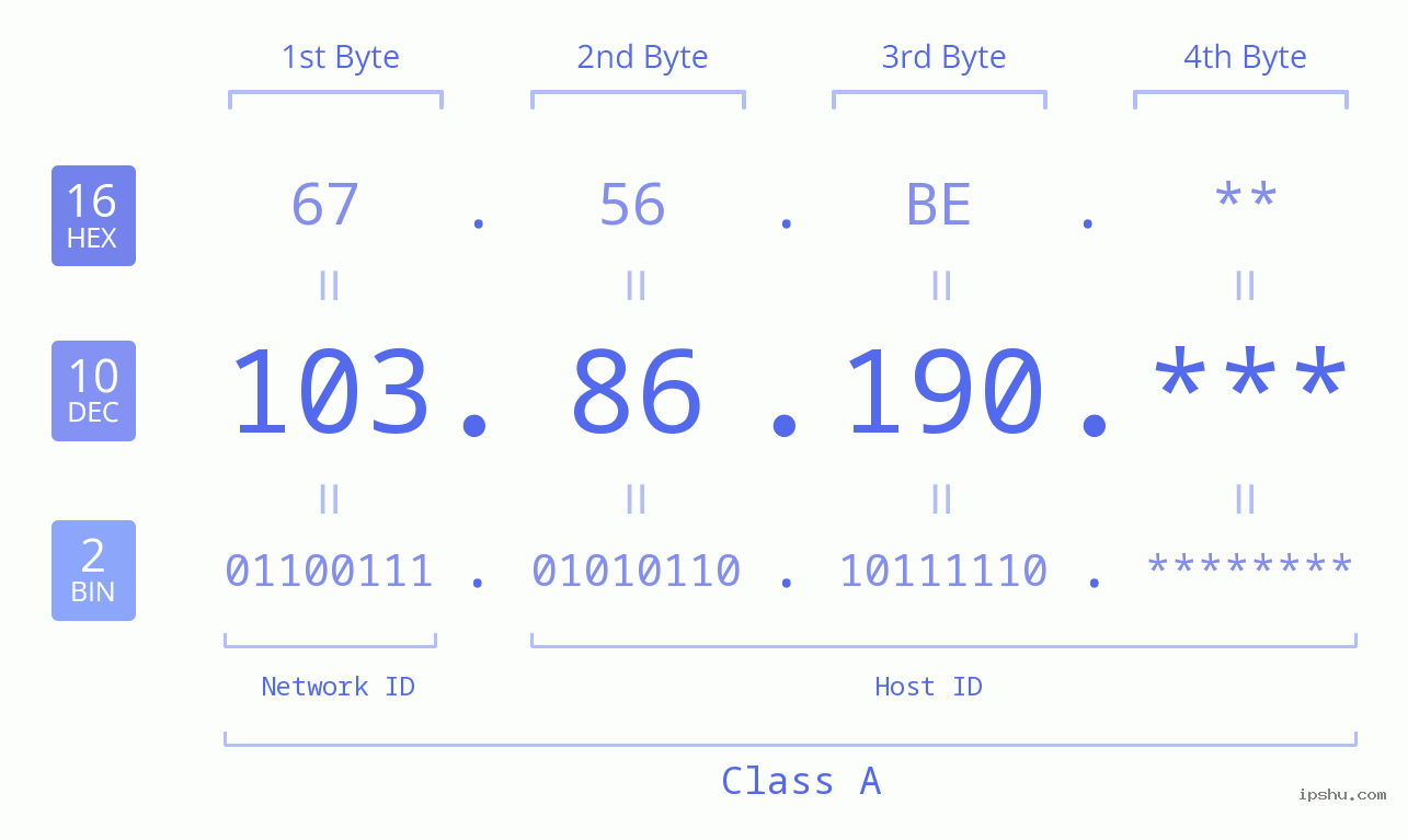 IP Address: 103.86.190 Data Structure Chart BIN DEC HEX IPv4: 103.86.190 Network Class, Net ID, Host ID