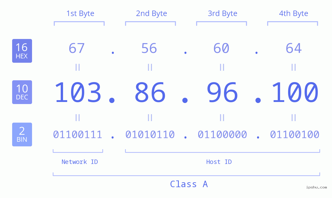 IP Address: 103.86.96.100 Data Structure Chart BIN DEC HEX IPv4: 103.86.96.100 Network Class, Net ID, Host ID