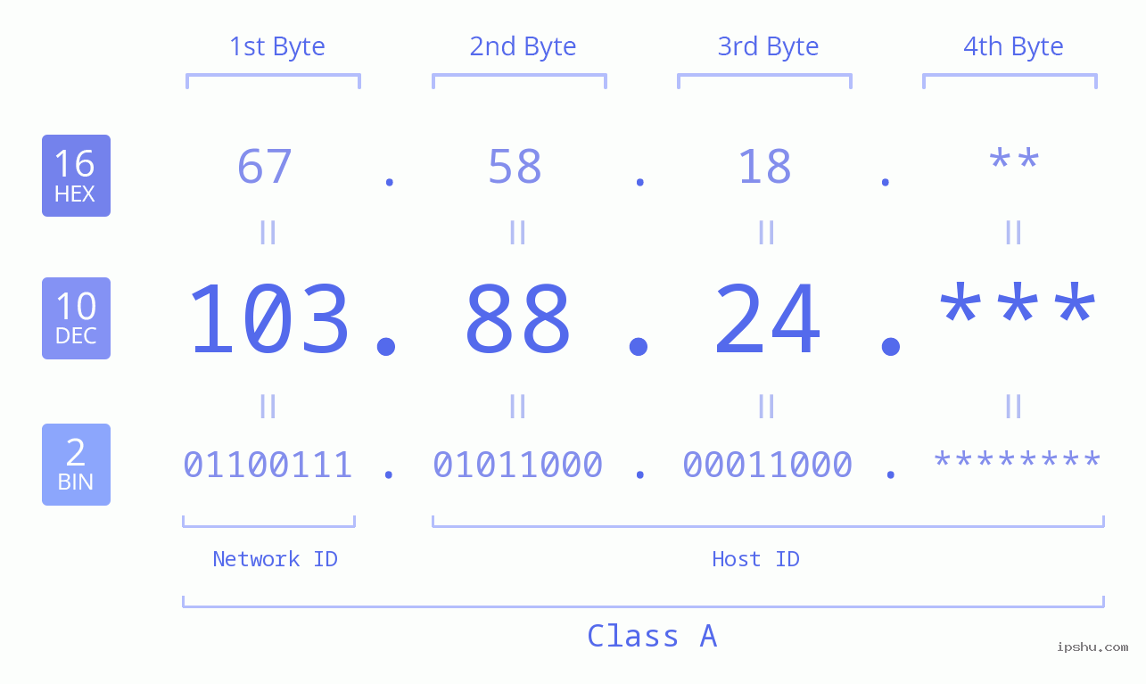 IP Address: 103.88.24 Data Structure Chart BIN DEC HEX IPv4: 103.88.24 Network Class, Net ID, Host ID
