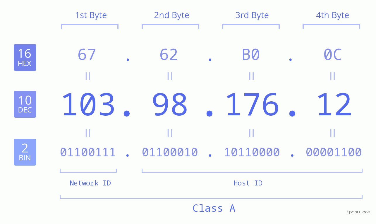 IP Address: 103.98.176.12 Data Structure Chart BIN DEC HEX IPv4: 103.98.176.12 Network Class, Net ID, Host ID