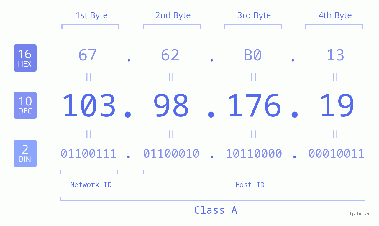 IPv4: 103.98.176.19 Network Class, Net ID, Host ID