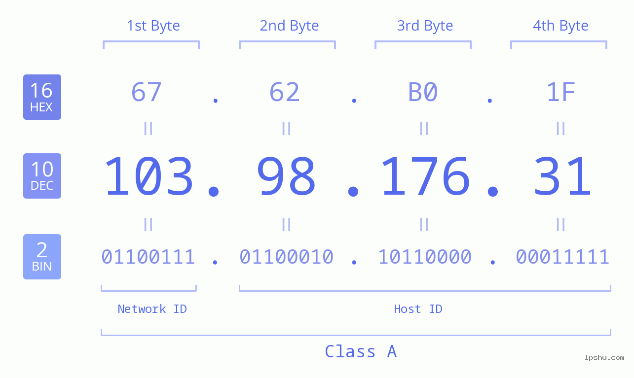 IP Address: 103.98.176.31 Data Structure Chart BIN DEC HEX IPv4: 103.98.176.31 Network Class, Net ID, Host ID