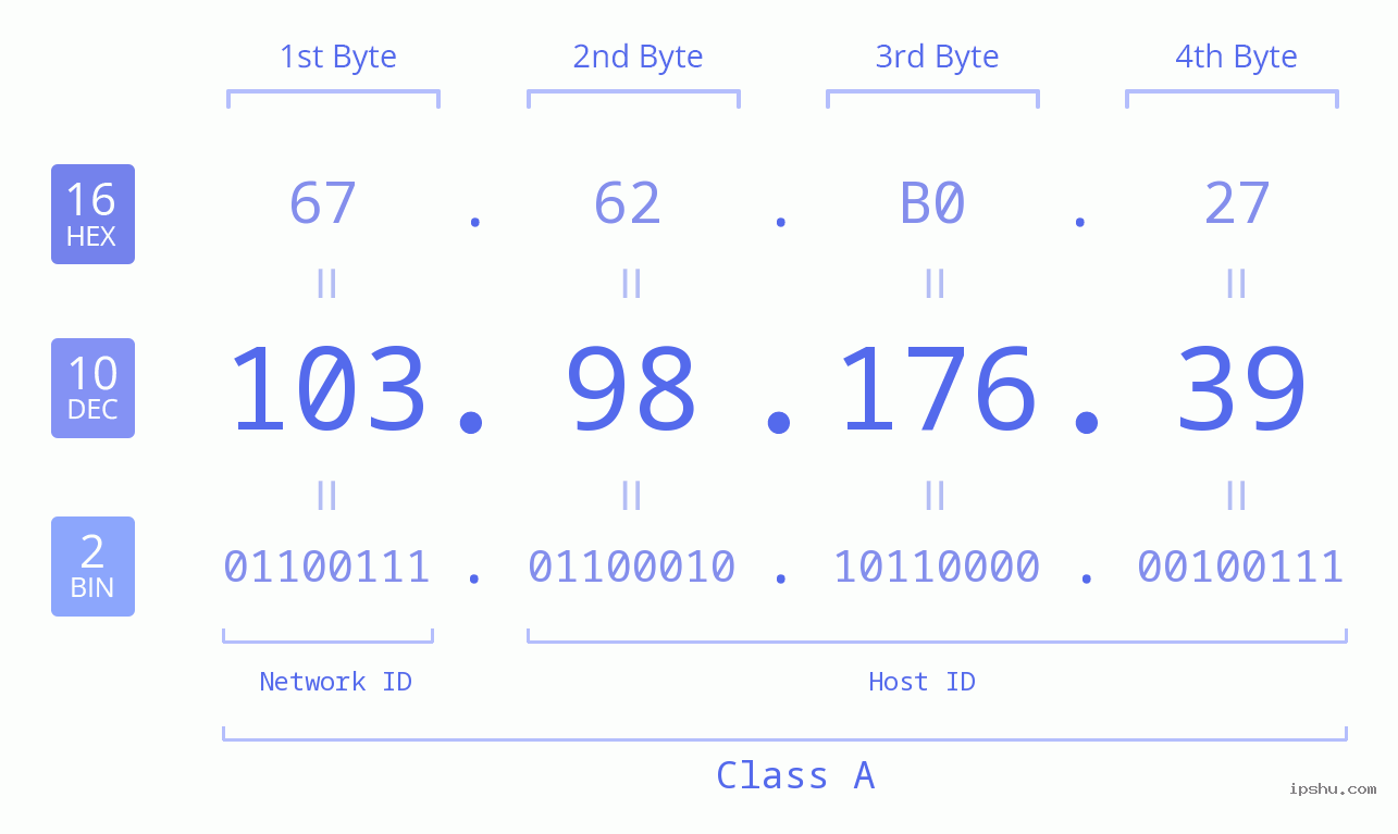 IP Address: 103.98.176.39 Data Structure Chart BIN DEC HEX IPv4: 103.98.176.39 Network Class, Net ID, Host ID