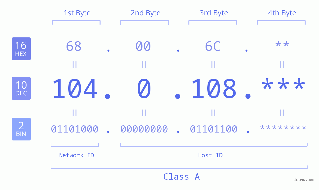 IPv4: 104.0.108 Network Class, Net ID, Host ID