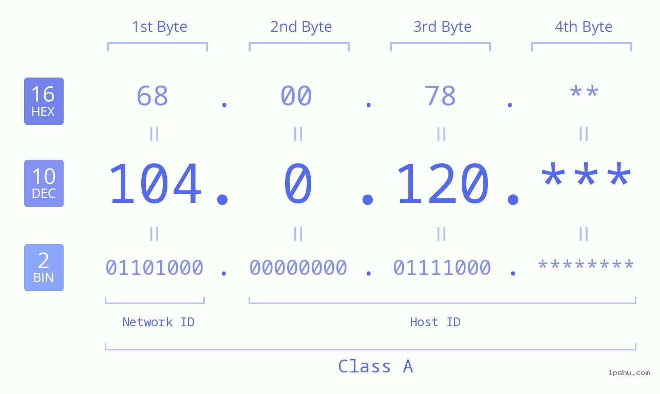 IPv4: 104.0.120 Network Class, Net ID, Host ID