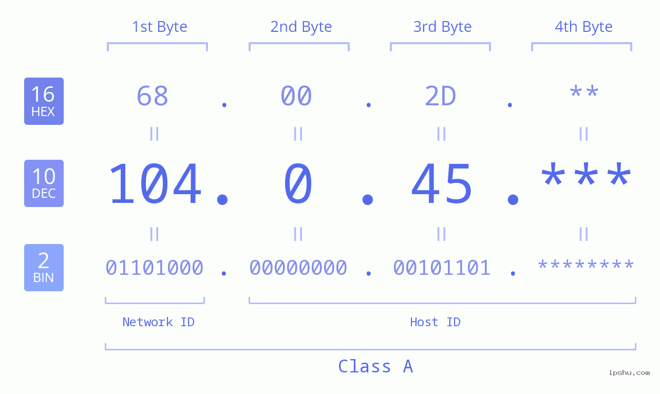 IPv4: 104.0.45 Network Class, Net ID, Host ID