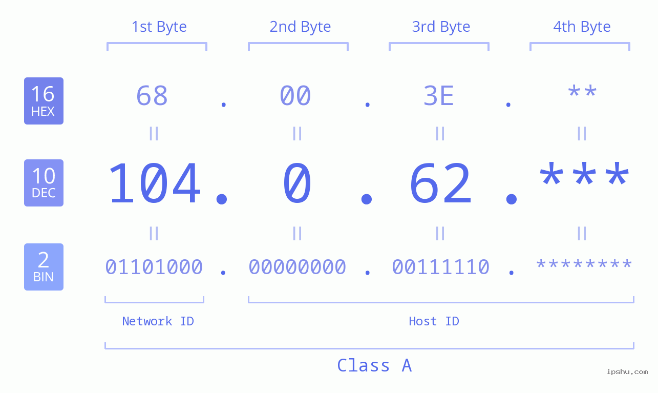 IPv4: 104.0.62 Network Class, Net ID, Host ID