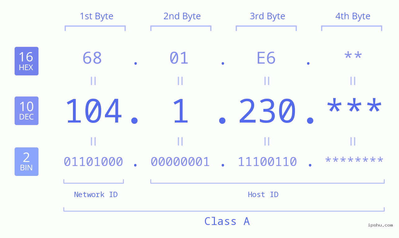 IP Address: 104.1.230 Data Structure Chart BIN DEC HEX IPv4: 104.1.230 Network Class, Net ID, Host ID