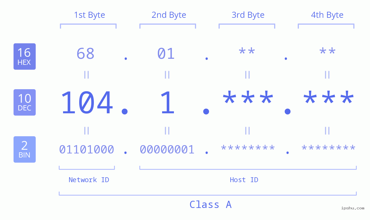 IPv4: 104.1 Network Class, Net ID, Host ID