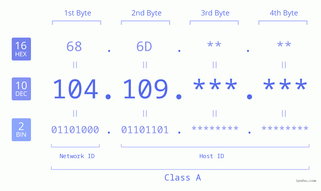 IPv4: 104.109 Network Class, Net ID, Host ID