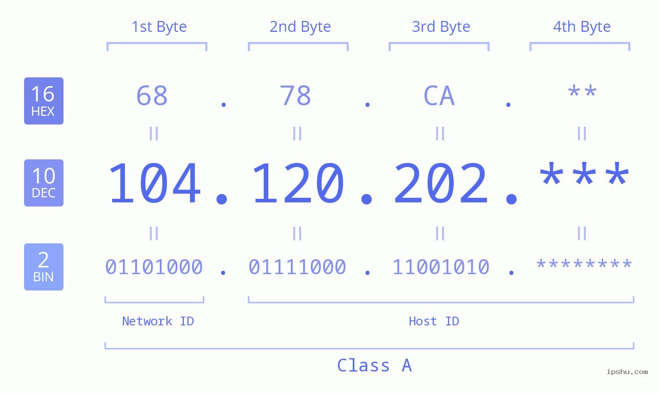 IP Address: 104.120.202 Data Structure Chart BIN DEC HEX IPv4: 104.120.202 Network Class, Net ID, Host ID