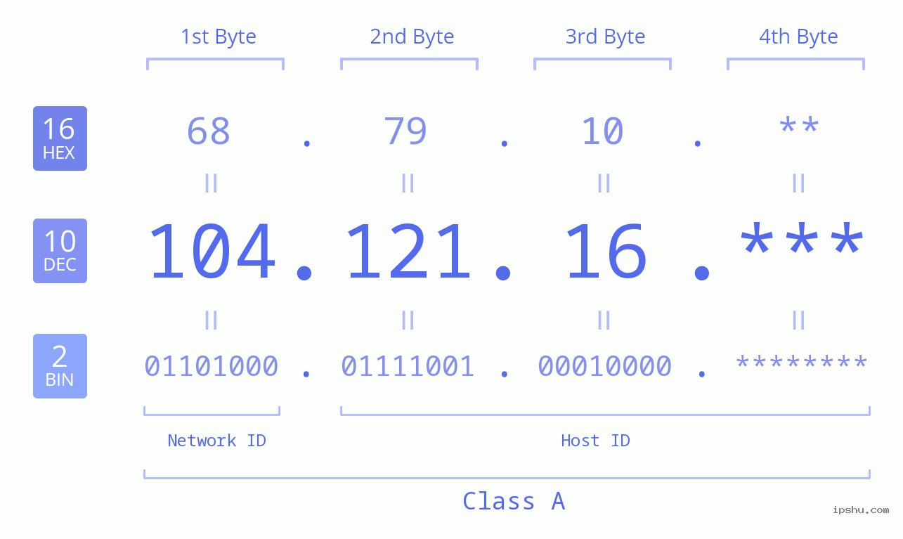 IP Address: 104.121.16 Data Structure Chart BIN DEC HEX IPv4: 104.121.16 Network Class, Net ID, Host ID