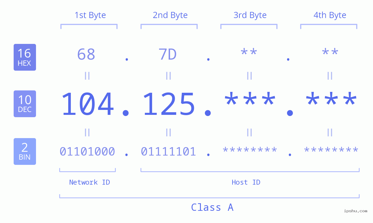 IPv4: 104.125 Network Class, Net ID, Host ID