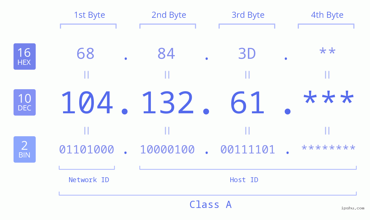 IP Address: 104.132.61 Data Structure Chart BIN DEC HEX IPv4: 104.132.61 Network Class, Net ID, Host ID