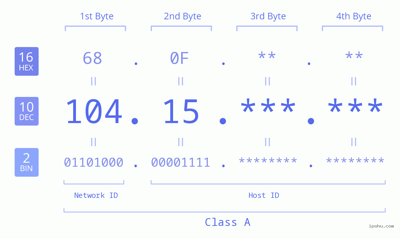 IPv4: 104.15 Network Class, Net ID, Host ID