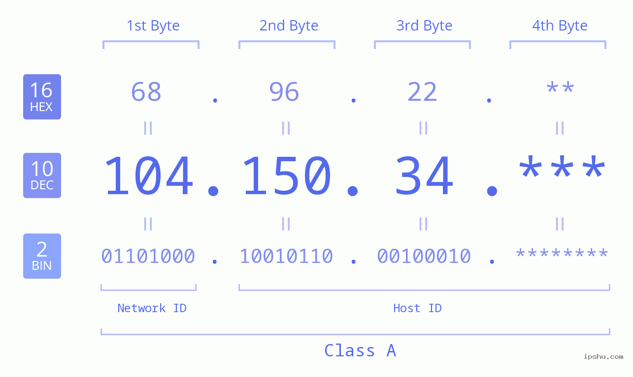 IP Address: 104.150.34 Data Structure Chart BIN DEC HEX IPv4: 104.150.34 Network Class, Net ID, Host ID
