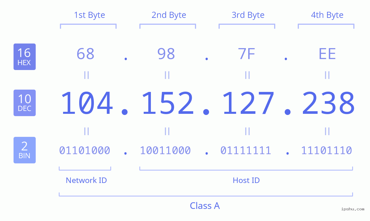 IPv4: 104.152.127.238 Network Class, Net ID, Host ID