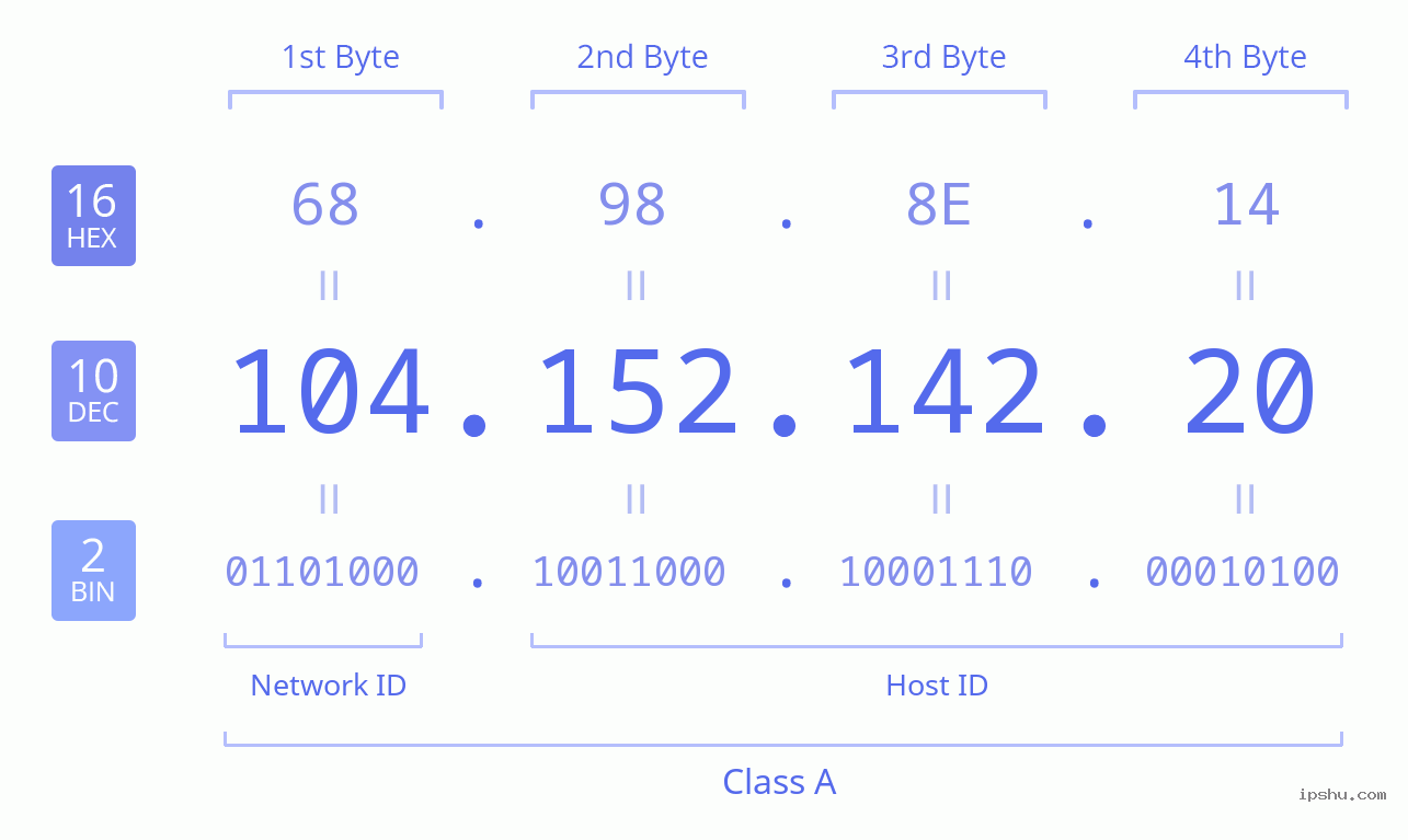 IPv4: 104.152.142.20 Network Class, Net ID, Host ID