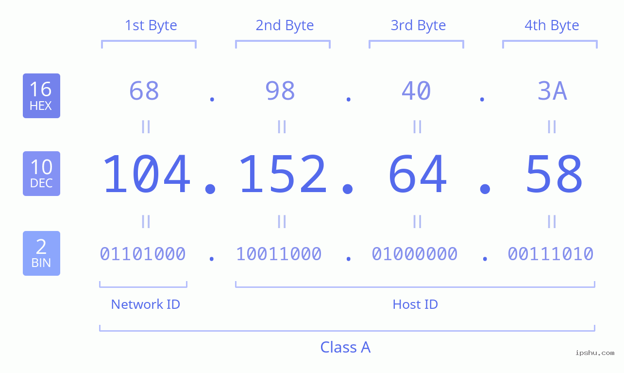 IPv4: 104.152.64.58 Network Class, Net ID, Host ID