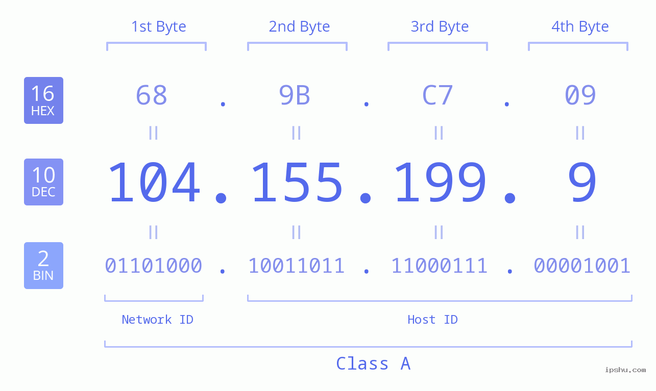 IPv4: 104.155.199.9 Network Class, Net ID, Host ID