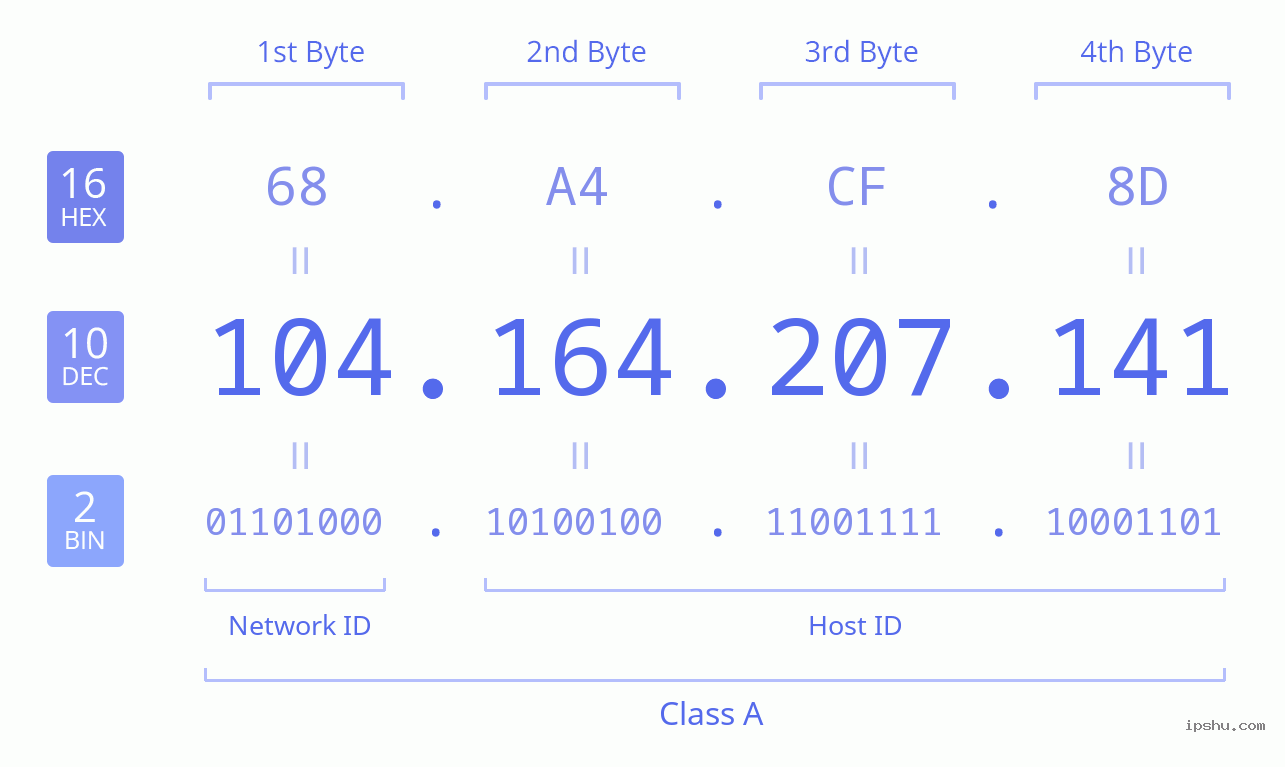 IPv4: 104.164.207.141 Network Class, Net ID, Host ID