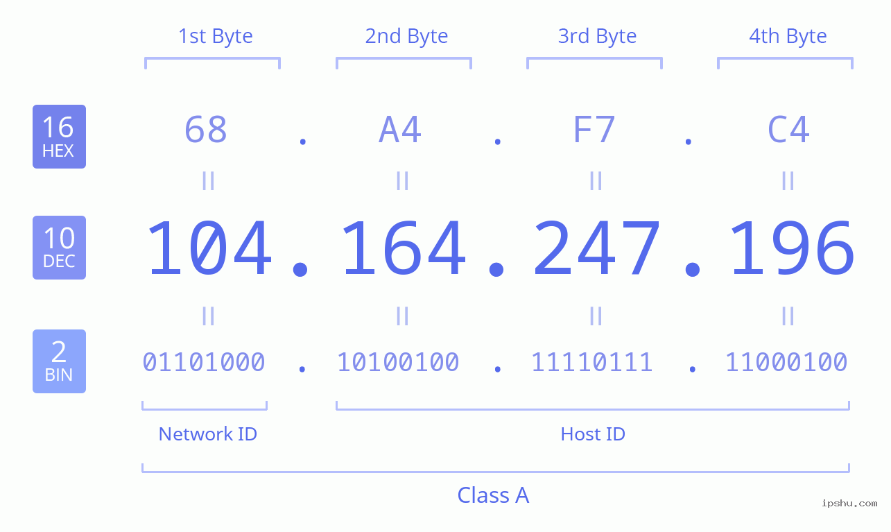 IPv4: 104.164.247.196 Network Class, Net ID, Host ID