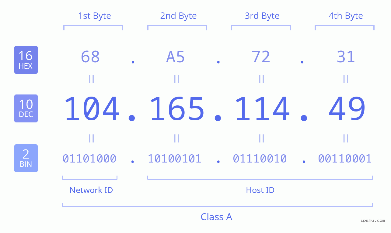 IPv4: 104.165.114.49 Network Class, Net ID, Host ID