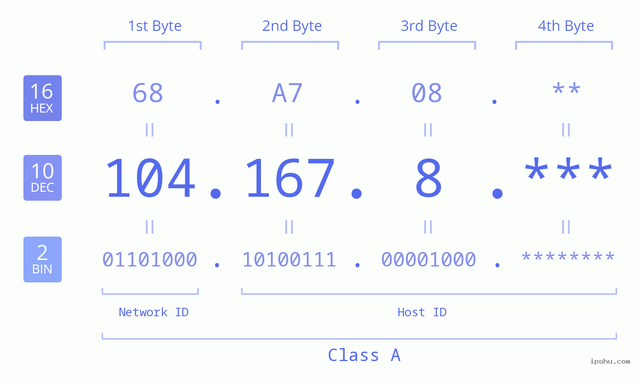 IP Address: 104.167.8 Data Structure Chart BIN DEC HEX IPv4: 104.167.8 Network Class, Net ID, Host ID