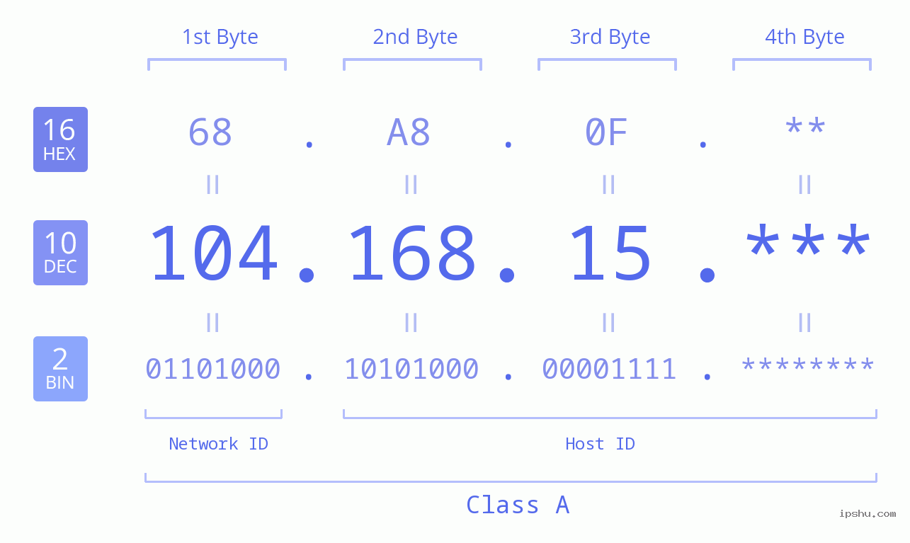 IP Address: 104.168.15 Data Structure Chart BIN DEC HEX IPv4: 104.168.15 Network Class, Net ID, Host ID