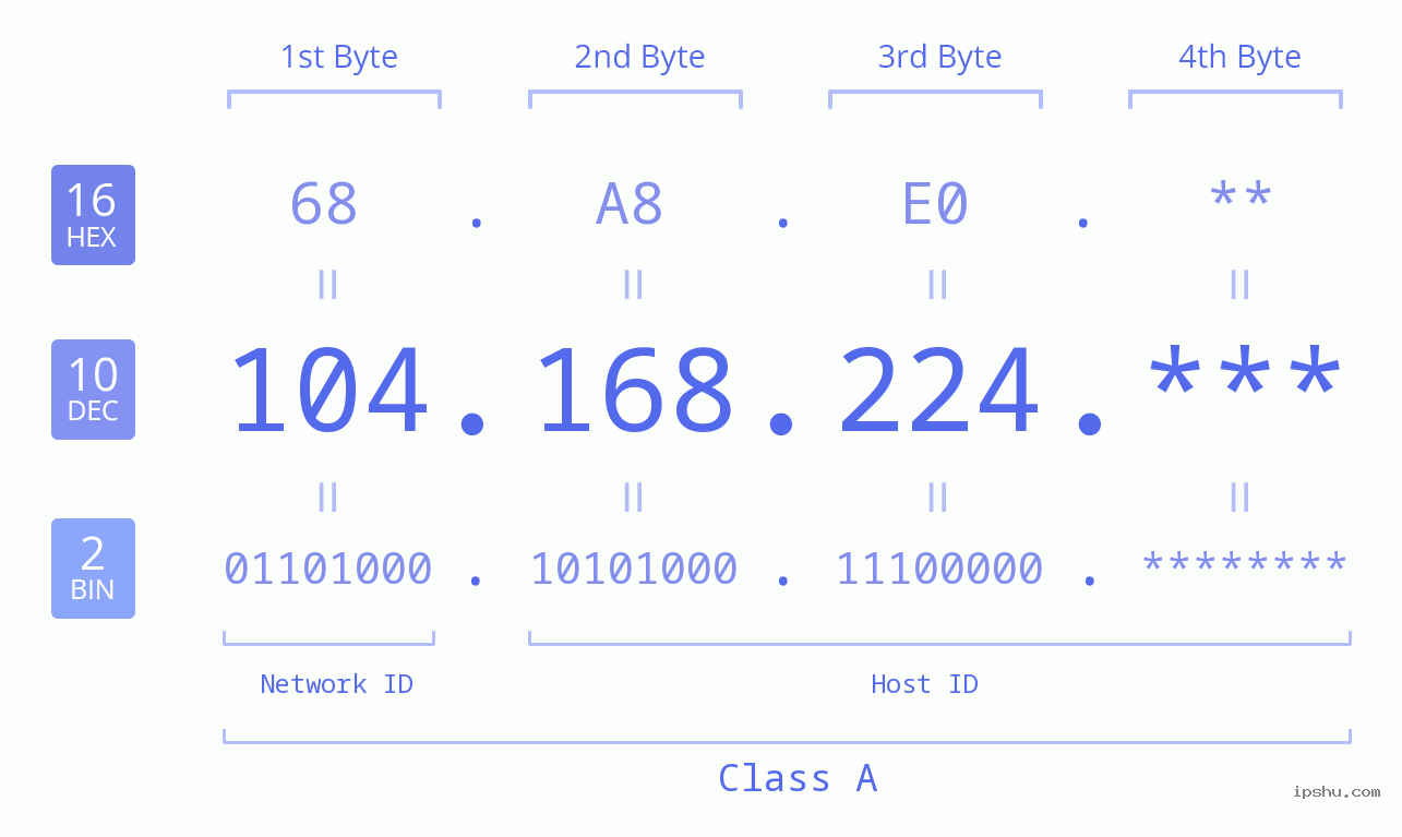 IP Address: 104.168.224 Data Structure Chart BIN DEC HEX IPv4: 104.168.224 Network Class, Net ID, Host ID