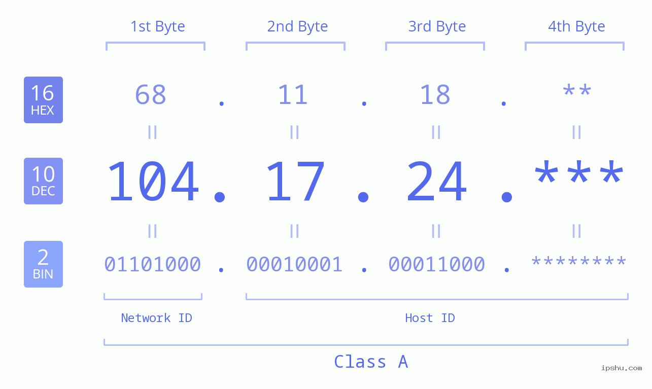 IP Address: 104.17.24 Data Structure Chart BIN DEC HEX IPv4: 104.17.24 Network Class, Net ID, Host ID