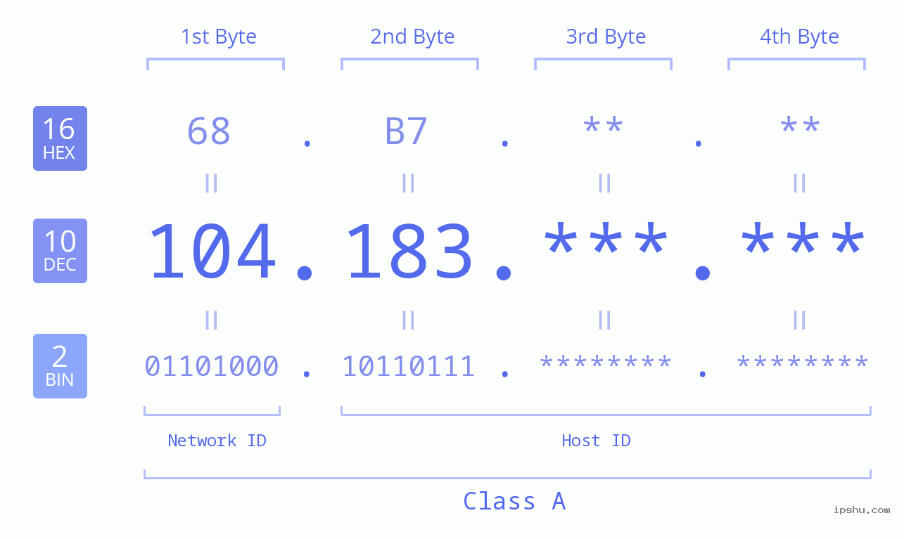 IP Address: 104.183 Data Structure Chart BIN DEC HEX IPv4: 104.183 Network Class, Net ID, Host ID