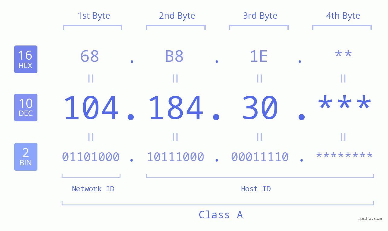 IP Address: 104.184.30 Data Structure Chart BIN DEC HEX IPv4: 104.184.30 Network Class, Net ID, Host ID