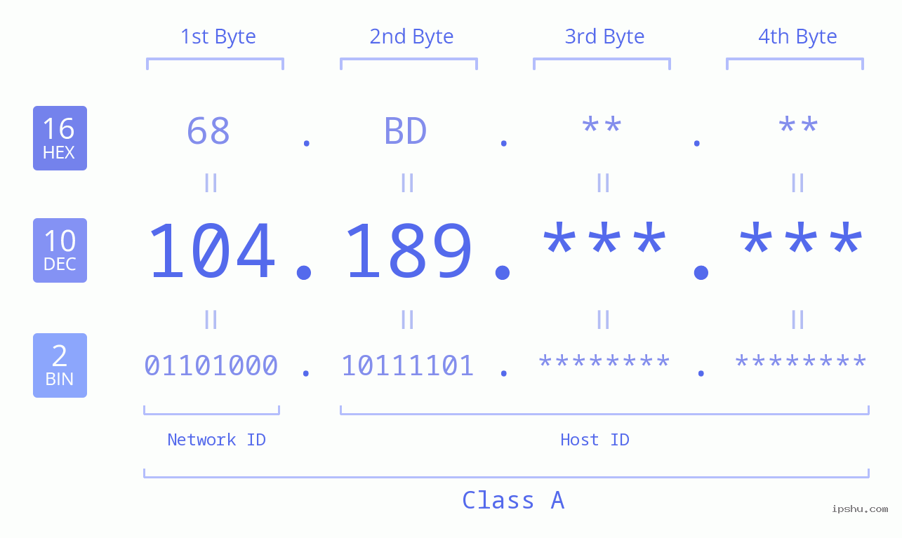 IPv4: 104.189 Network Class, Net ID, Host ID