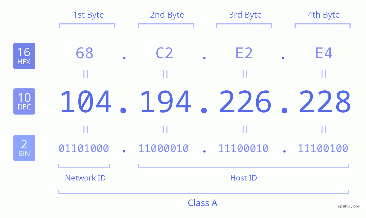 IPv4: 104.194.226.228 Network Class, Net ID, Host ID