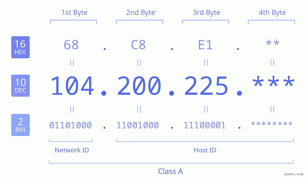 IPv4: 104.200.225 Network Class, Net ID, Host ID