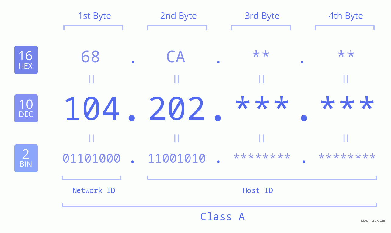 IPv4: 104.202 Network Class, Net ID, Host ID