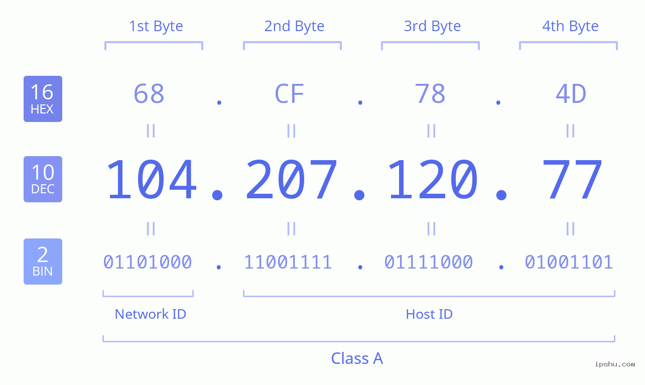 IPv4: 104.207.120.77 Network Class, Net ID, Host ID