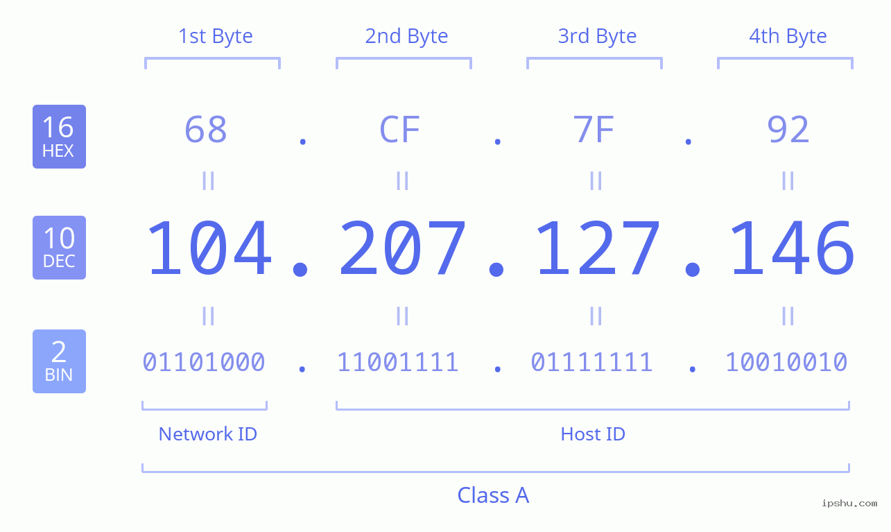 IPv4: 104.207.127.146 Network Class, Net ID, Host ID