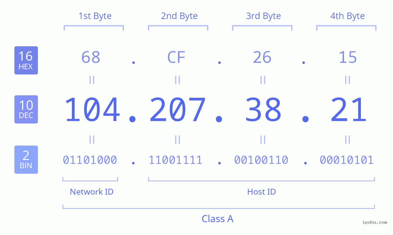 IPv4: 104.207.38.21 Network Class, Net ID, Host ID