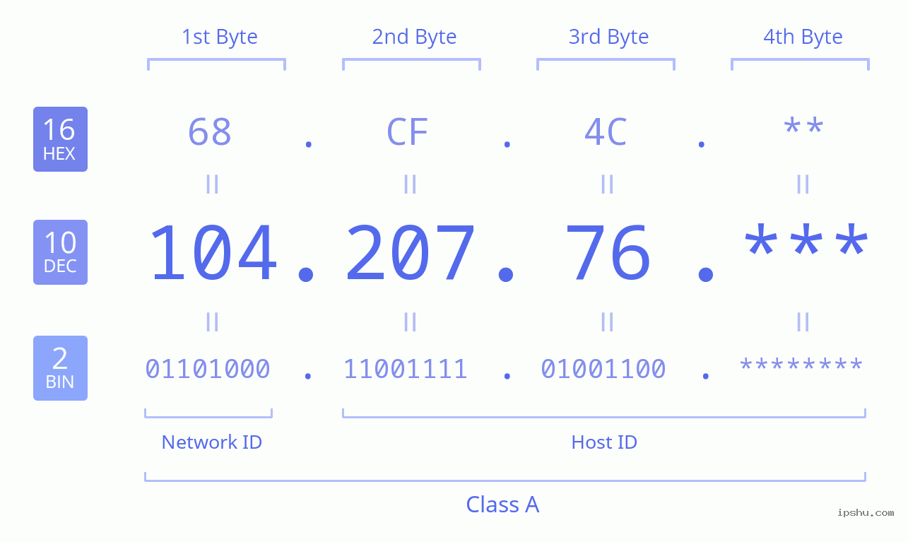 IPv4: 104.207.76 Network Class, Net ID, Host ID