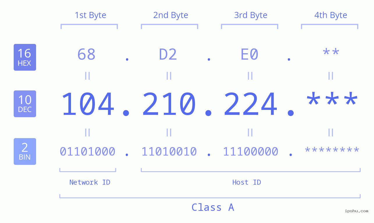 IP Address: 104.210.224 Data Structure Chart BIN DEC HEX IPv4: 104.210.224 Network Class, Net ID, Host ID
