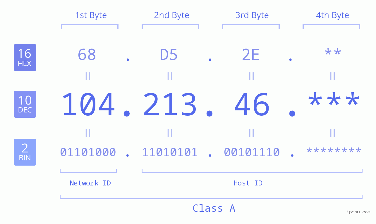 IP Address: 104.213.46 Data Structure Chart BIN DEC HEX IPv4: 104.213.46 Network Class, Net ID, Host ID