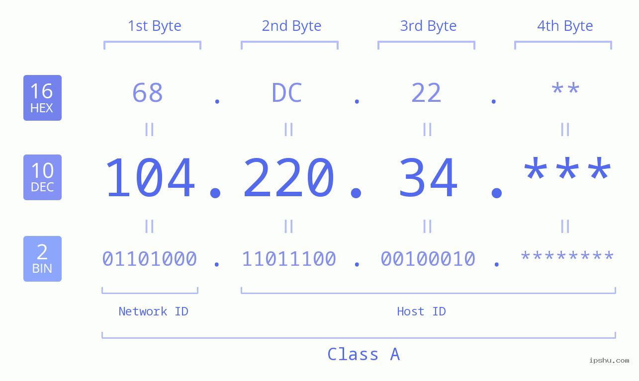 IPv4: 104.220.34 Network Class, Net ID, Host ID