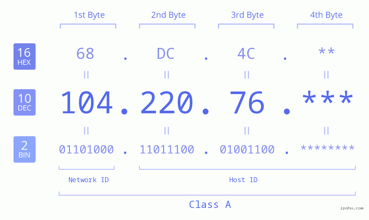 IP Address: 104.220.76 Data Structure Chart BIN DEC HEX IPv4: 104.220.76 Network Class, Net ID, Host ID